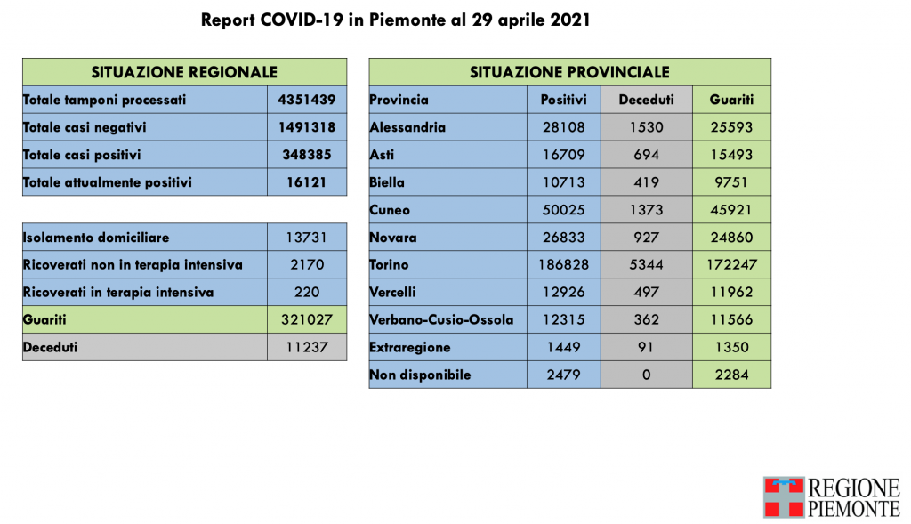Covid: 348.385 contagi, 11.219 decessi, 321.027 pazienti guariti